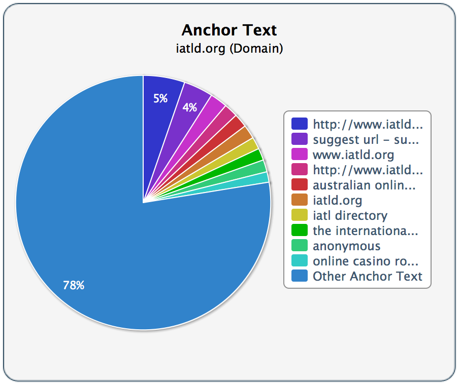 iatld-anchor-texts