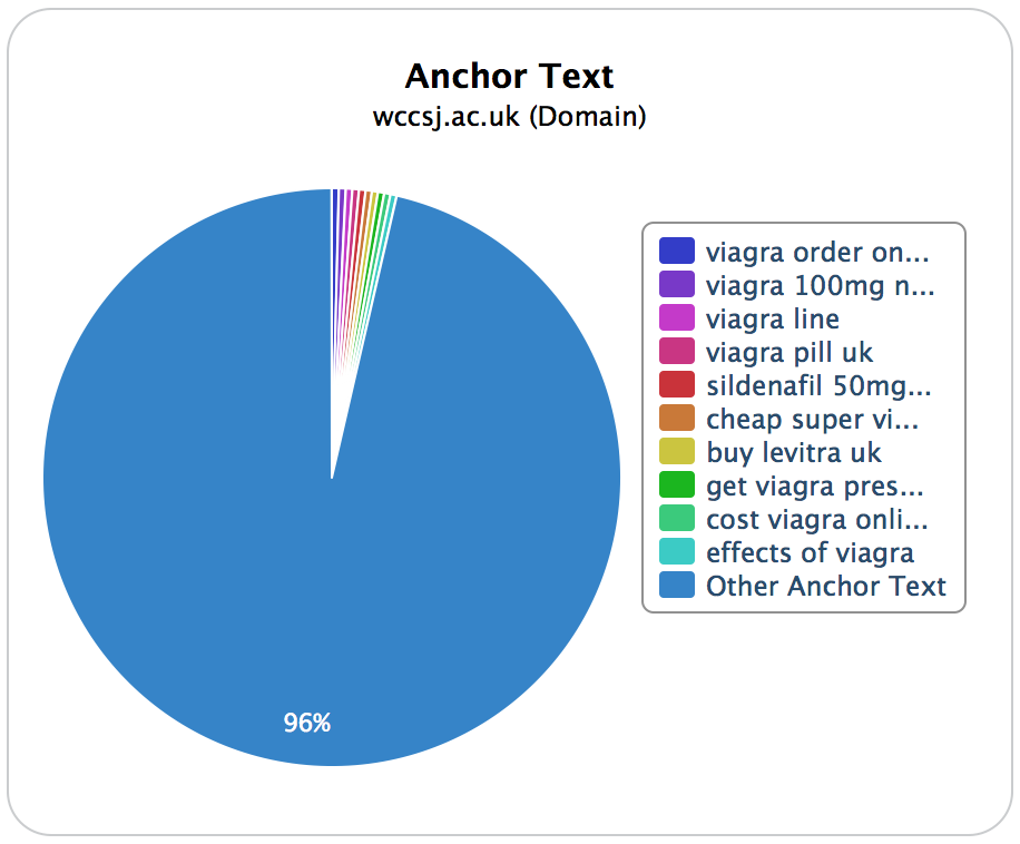 WCCSJ anchor text profile spammed with pharma keywords