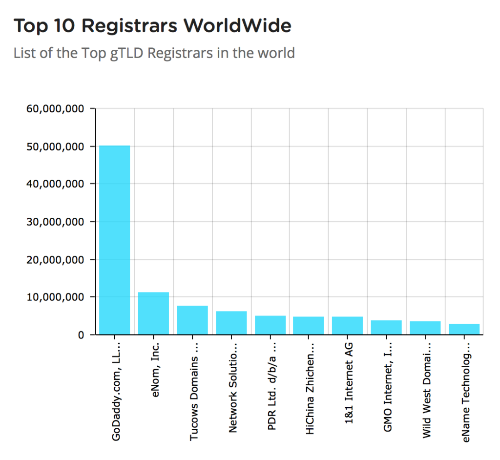 top domain registrars