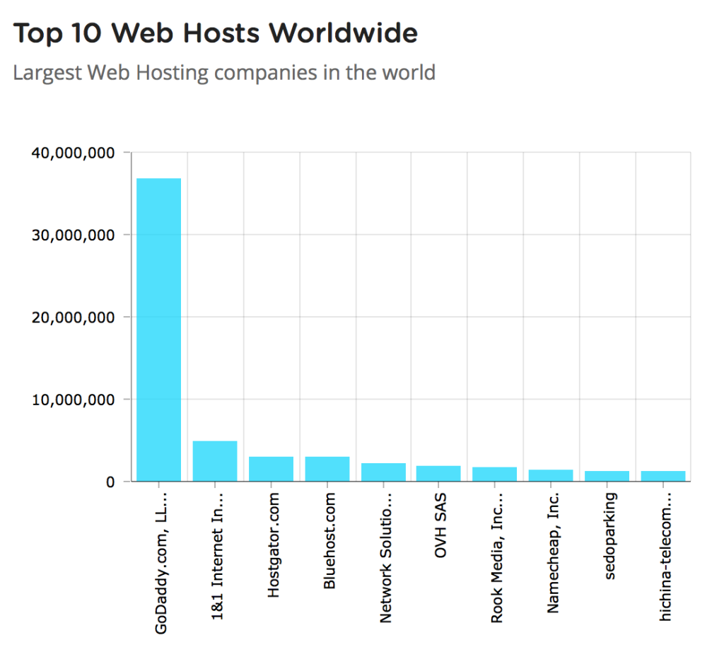 top web hosts