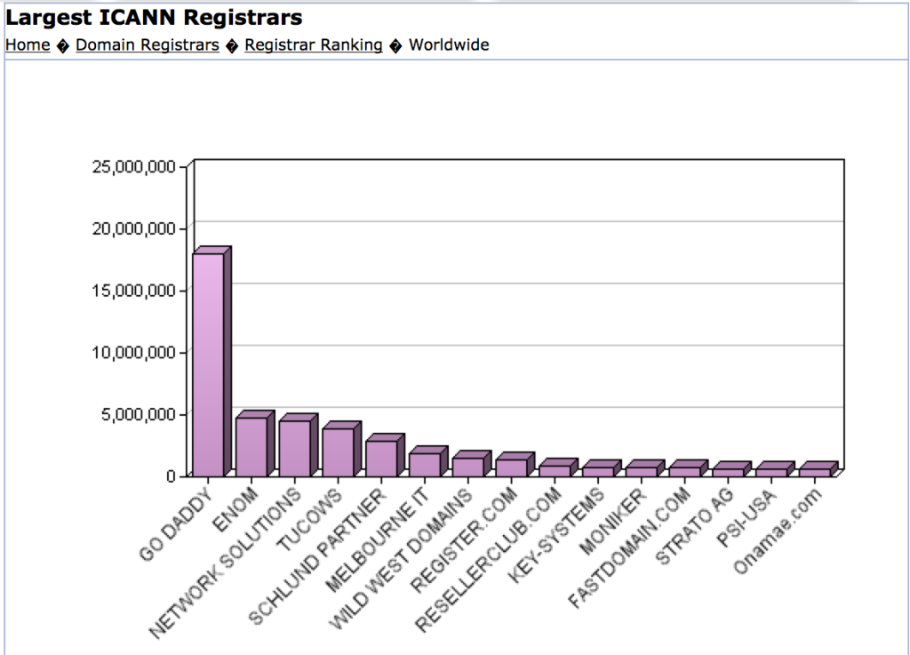 top registrars 2015